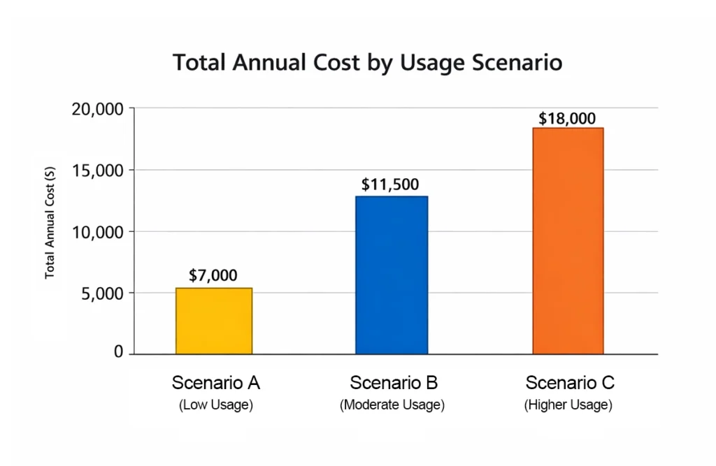 Bar chart comparing estimated annual family health insurance costs under low, moderate, and higher usage scenarios.