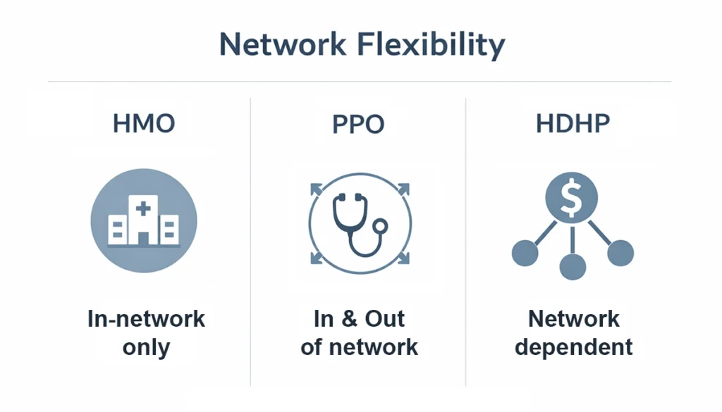 Diagram illustrating network flexibility differences between HMO, PPO, and high-deductible health plans.