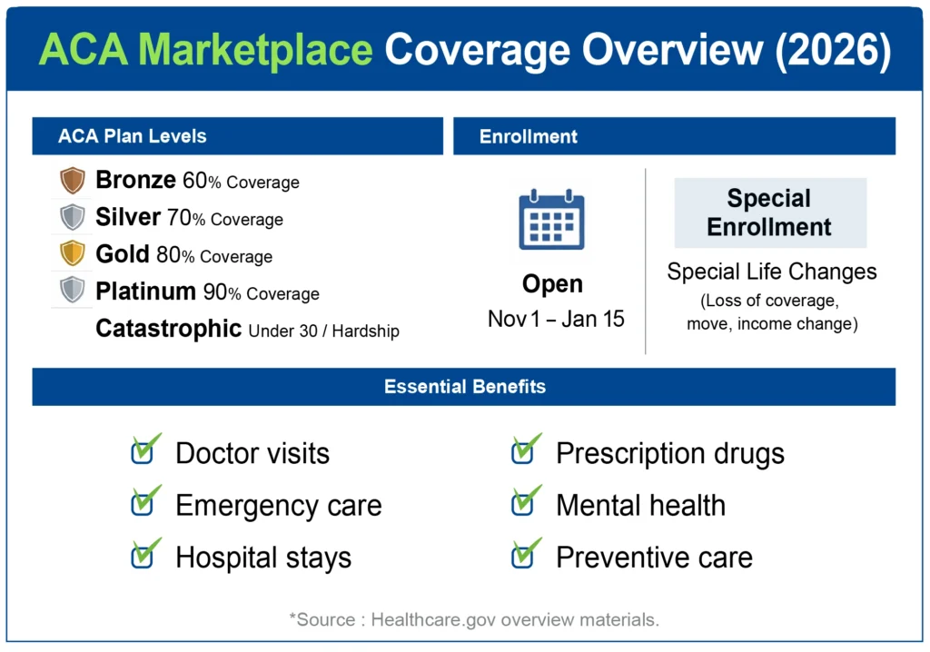 Infographic showing ACA Marketplace 2026 plan levels, enrollment dates, and essential health benefits.