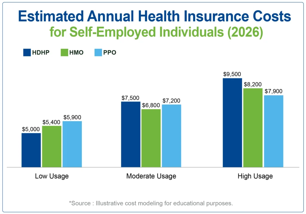 Annual Health Insurance Cost Scenarios 2026 Estimated annual cost differences based on healthcare usage levels.