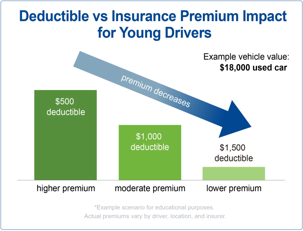 auto insurance deductible versus premium comparison chart for young drivers
