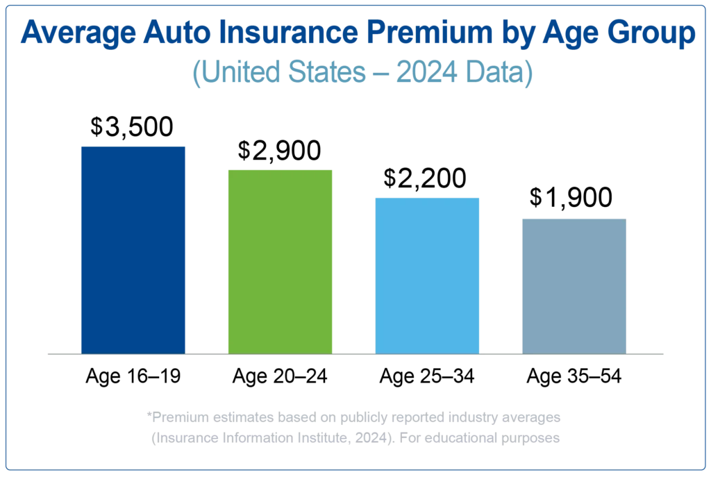 average auto insurance premium by age group chart for young drivers