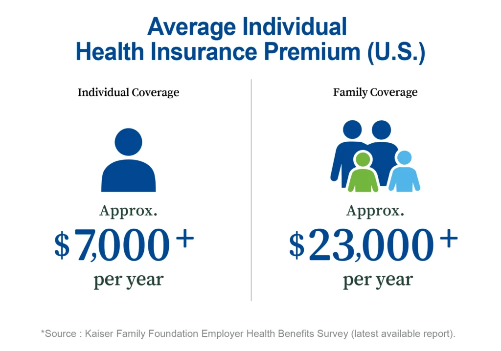 Infographic showing average family health insurance premium, employee contribution, and deductible based on latest national survey data.