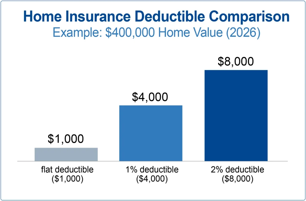 Deductible risk exposure example for new homeowners comparing flat and percentage deductibles.
